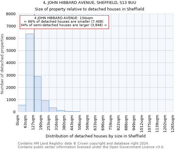 4, JOHN HIBBARD AVENUE, SHEFFIELD, S13 9UU: Size of property relative to detached houses in Sheffield