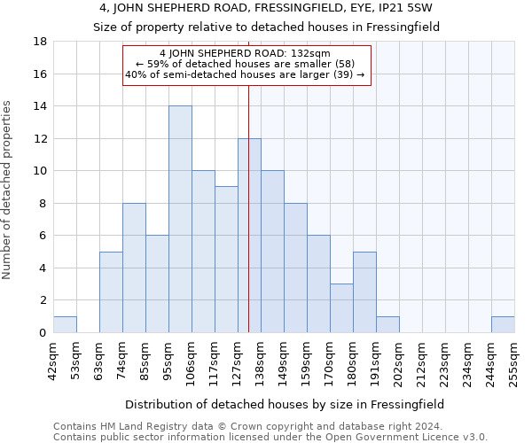 4, JOHN SHEPHERD ROAD, FRESSINGFIELD, EYE, IP21 5SW: Size of property relative to detached houses in Fressingfield