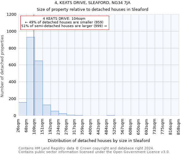 4, KEATS DRIVE, SLEAFORD, NG34 7JA: Size of property relative to detached houses in Sleaford