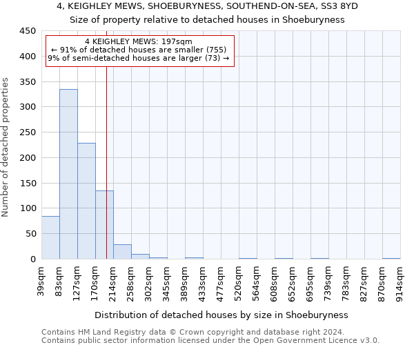 4, KEIGHLEY MEWS, SHOEBURYNESS, SOUTHEND-ON-SEA, SS3 8YD: Size of property relative to detached houses in Shoeburyness