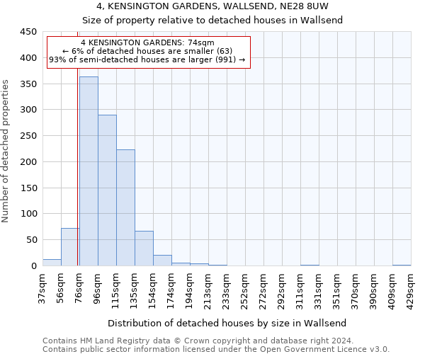 4, KENSINGTON GARDENS, WALLSEND, NE28 8UW: Size of property relative to detached houses in Wallsend