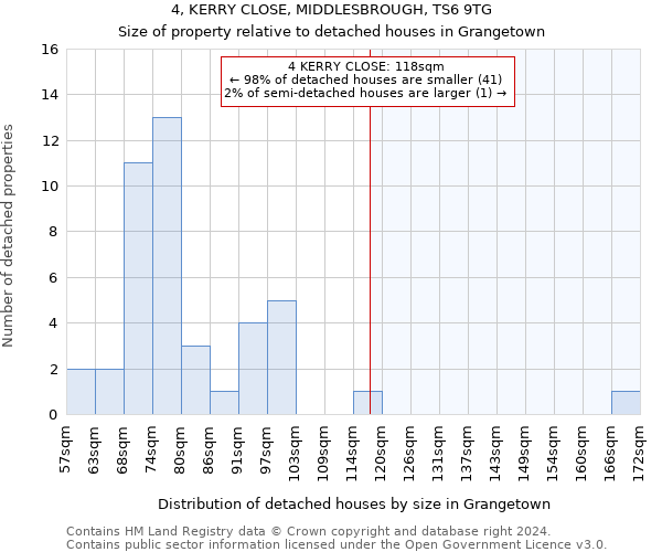 4, KERRY CLOSE, MIDDLESBROUGH, TS6 9TG: Size of property relative to detached houses in Grangetown