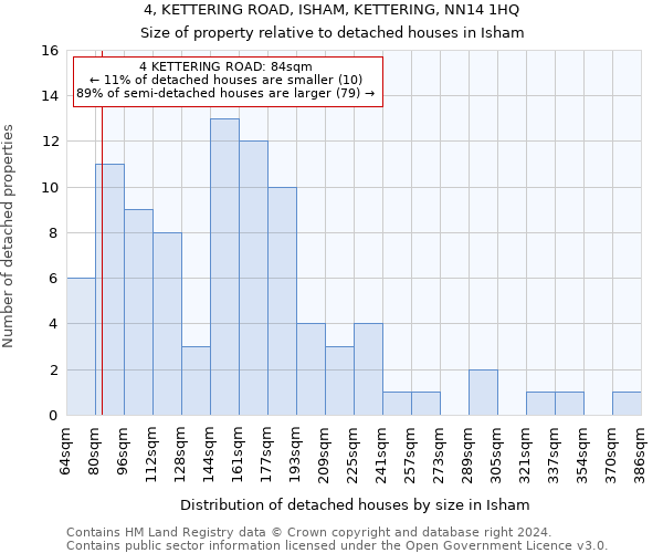 4, KETTERING ROAD, ISHAM, KETTERING, NN14 1HQ: Size of property relative to detached houses in Isham