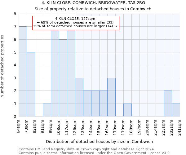 4, KILN CLOSE, COMBWICH, BRIDGWATER, TA5 2RG: Size of property relative to detached houses in Combwich