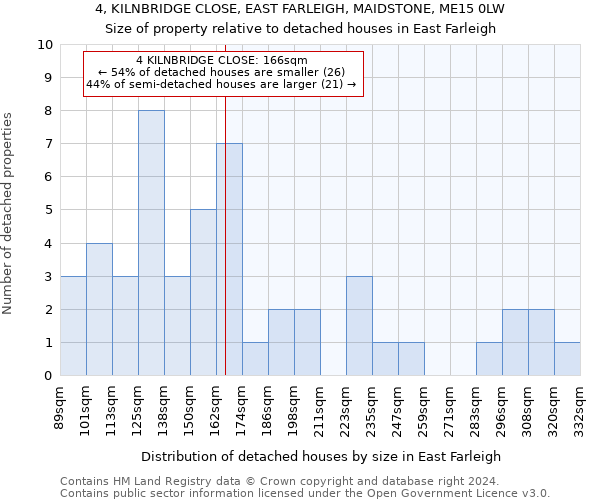 4, KILNBRIDGE CLOSE, EAST FARLEIGH, MAIDSTONE, ME15 0LW: Size of property relative to detached houses in East Farleigh