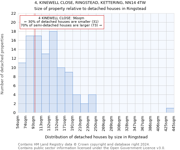 4, KINEWELL CLOSE, RINGSTEAD, KETTERING, NN14 4TW: Size of property relative to detached houses in Ringstead