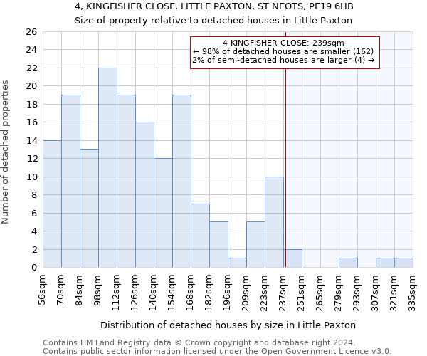 4, KINGFISHER CLOSE, LITTLE PAXTON, ST NEOTS, PE19 6HB: Size of property relative to detached houses in Little Paxton