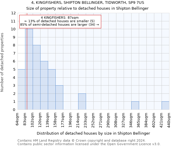 4, KINGFISHERS, SHIPTON BELLINGER, TIDWORTH, SP9 7US: Size of property relative to detached houses in Shipton Bellinger