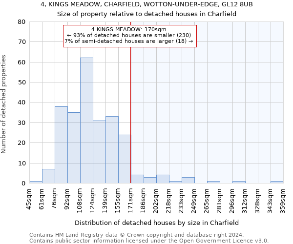 4, KINGS MEADOW, CHARFIELD, WOTTON-UNDER-EDGE, GL12 8UB: Size of property relative to detached houses in Charfield