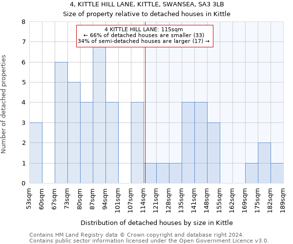 4, KITTLE HILL LANE, KITTLE, SWANSEA, SA3 3LB: Size of property relative to detached houses in Kittle