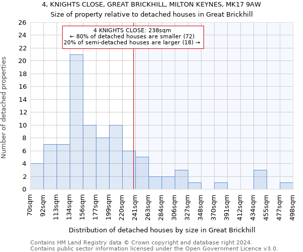 4, KNIGHTS CLOSE, GREAT BRICKHILL, MILTON KEYNES, MK17 9AW: Size of property relative to detached houses in Great Brickhill