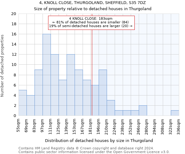 4, KNOLL CLOSE, THURGOLAND, SHEFFIELD, S35 7DZ: Size of property relative to detached houses in Thurgoland