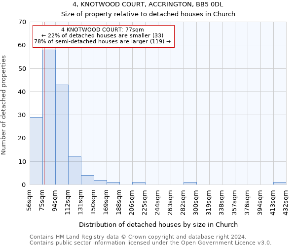 4, KNOTWOOD COURT, ACCRINGTON, BB5 0DL: Size of property relative to detached houses in Church