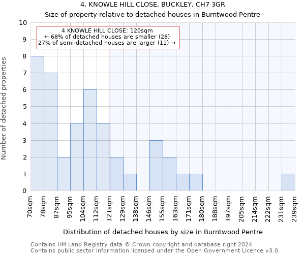 4, KNOWLE HILL CLOSE, BUCKLEY, CH7 3GR: Size of property relative to detached houses in Burntwood Pentre