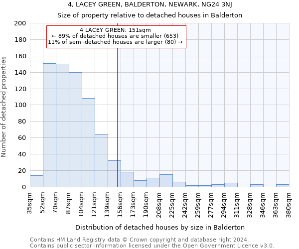 4, LACEY GREEN, BALDERTON, NEWARK, NG24 3NJ: Size of property relative to detached houses in Balderton