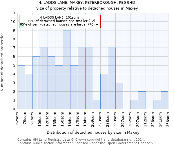 4, LADDS LANE, MAXEY, PETERBOROUGH, PE6 9HD: Size of property relative to detached houses in Maxey