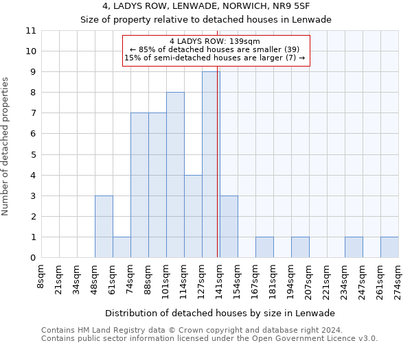 4, LADYS ROW, LENWADE, NORWICH, NR9 5SF: Size of property relative to detached houses in Lenwade