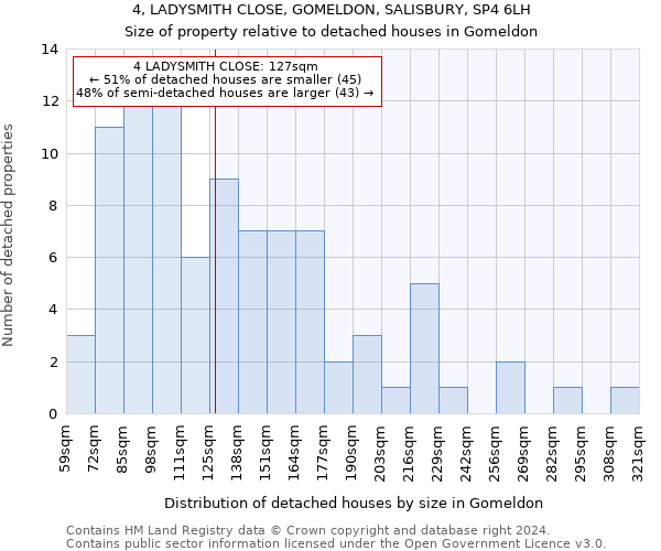 4, LADYSMITH CLOSE, GOMELDON, SALISBURY, SP4 6LH: Size of property relative to detached houses in Gomeldon