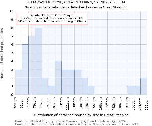 4, LANCASTER CLOSE, GREAT STEEPING, SPILSBY, PE23 5HA: Size of property relative to detached houses in Great Steeping