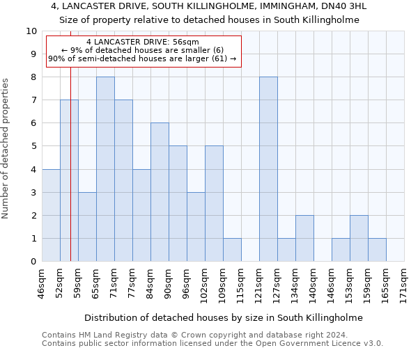 4, LANCASTER DRIVE, SOUTH KILLINGHOLME, IMMINGHAM, DN40 3HL: Size of property relative to detached houses in South Killingholme