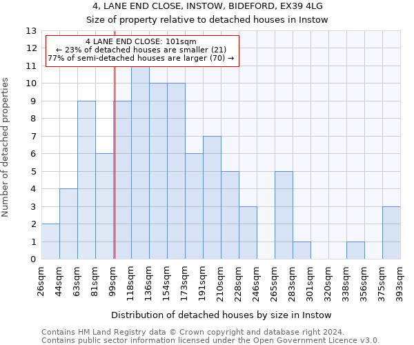 4, LANE END CLOSE, INSTOW, BIDEFORD, EX39 4LG: Size of property relative to detached houses in Instow