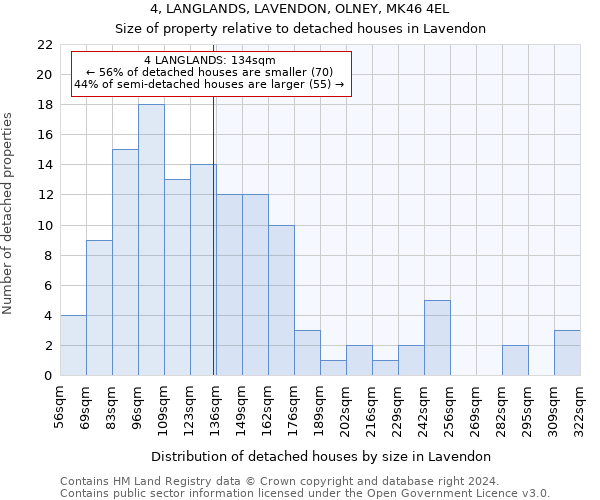 4, LANGLANDS, LAVENDON, OLNEY, MK46 4EL: Size of property relative to detached houses in Lavendon