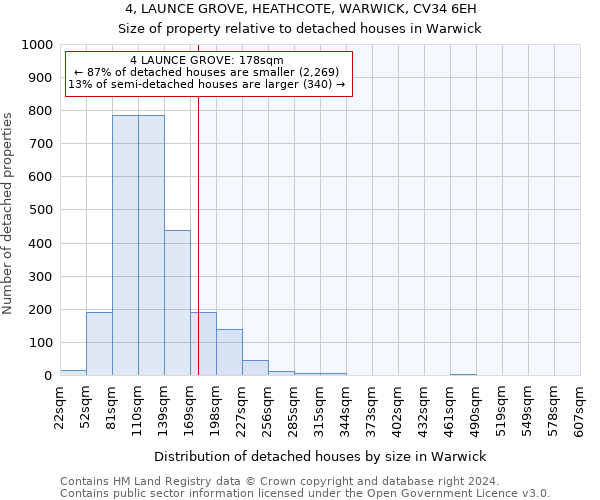 4, LAUNCE GROVE, HEATHCOTE, WARWICK, CV34 6EH: Size of property relative to detached houses in Warwick