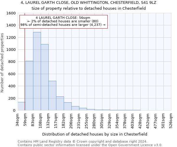 4, LAUREL GARTH CLOSE, OLD WHITTINGTON, CHESTERFIELD, S41 9LZ: Size of property relative to detached houses in Chesterfield