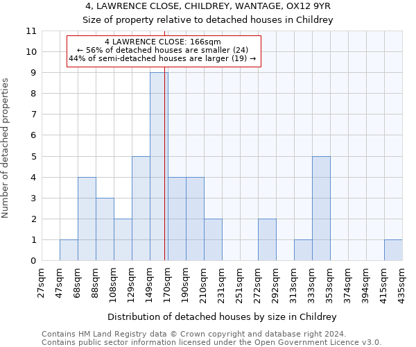 4, LAWRENCE CLOSE, CHILDREY, WANTAGE, OX12 9YR: Size of property relative to detached houses in Childrey