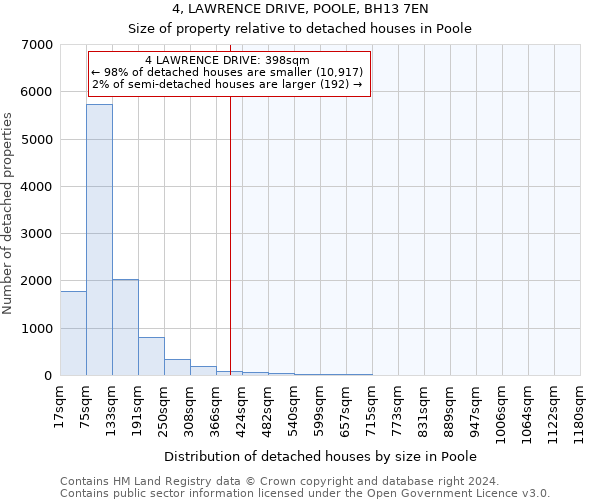 4, LAWRENCE DRIVE, POOLE, BH13 7EN: Size of property relative to detached houses in Poole