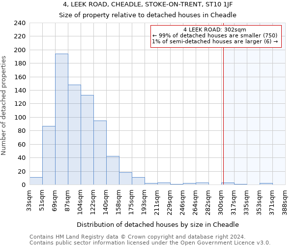 4, LEEK ROAD, CHEADLE, STOKE-ON-TRENT, ST10 1JF: Size of property relative to detached houses in Cheadle