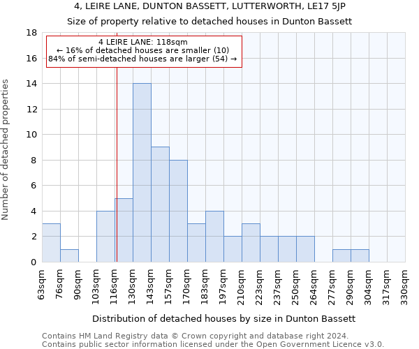 4, LEIRE LANE, DUNTON BASSETT, LUTTERWORTH, LE17 5JP: Size of property relative to detached houses in Dunton Bassett