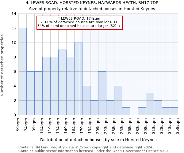 4, LEWES ROAD, HORSTED KEYNES, HAYWARDS HEATH, RH17 7DP: Size of property relative to detached houses in Horsted Keynes