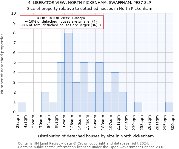 4, LIBERATOR VIEW, NORTH PICKENHAM, SWAFFHAM, PE37 8LP: Size of property relative to detached houses in North Pickenham