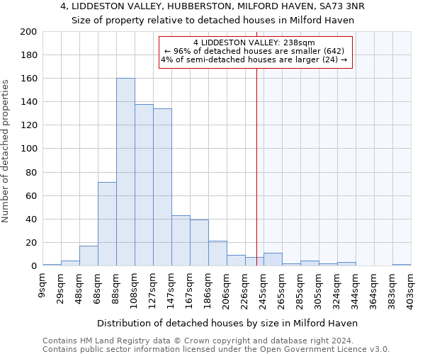 4, LIDDESTON VALLEY, HUBBERSTON, MILFORD HAVEN, SA73 3NR: Size of property relative to detached houses in Milford Haven