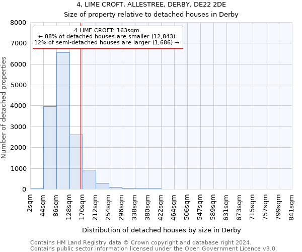 4, LIME CROFT, ALLESTREE, DERBY, DE22 2DE: Size of property relative to detached houses in Derby