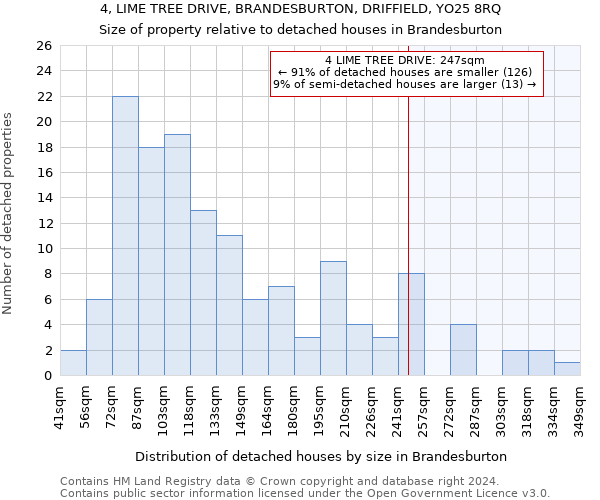 4, LIME TREE DRIVE, BRANDESBURTON, DRIFFIELD, YO25 8RQ: Size of property relative to detached houses in Brandesburton