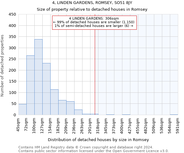 4, LINDEN GARDENS, ROMSEY, SO51 8JY: Size of property relative to detached houses in Romsey