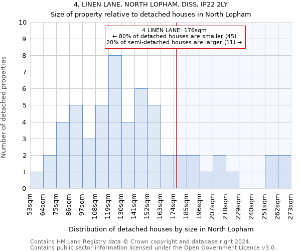 4, LINEN LANE, NORTH LOPHAM, DISS, IP22 2LY: Size of property relative to detached houses in North Lopham