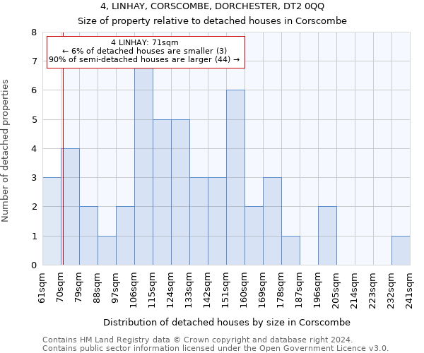 4, LINHAY, CORSCOMBE, DORCHESTER, DT2 0QQ: Size of property relative to detached houses in Corscombe