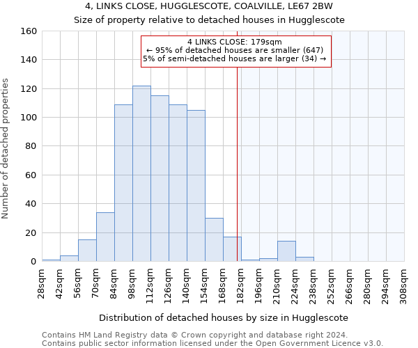 4, LINKS CLOSE, HUGGLESCOTE, COALVILLE, LE67 2BW: Size of property relative to detached houses in Hugglescote