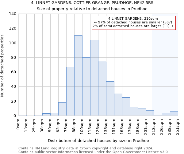 4, LINNET GARDENS, COTTIER GRANGE, PRUDHOE, NE42 5BS: Size of property relative to detached houses in Prudhoe