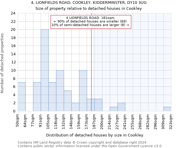 4, LIONFIELDS ROAD, COOKLEY, KIDDERMINSTER, DY10 3UG: Size of property relative to detached houses in Cookley