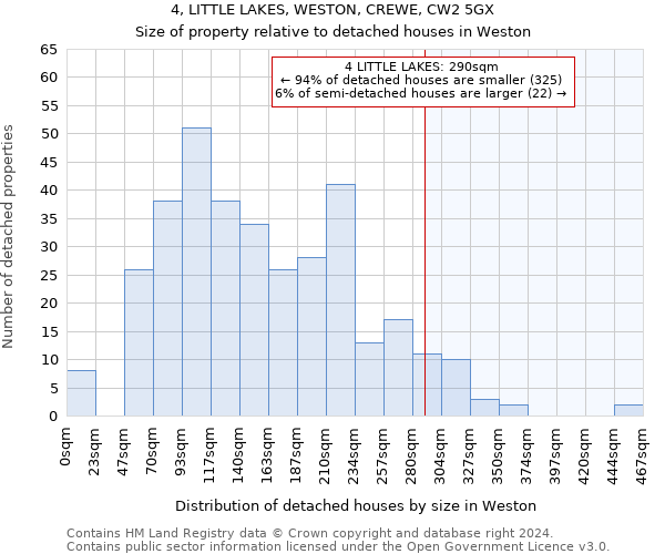 4, LITTLE LAKES, WESTON, CREWE, CW2 5GX: Size of property relative to detached houses in Weston