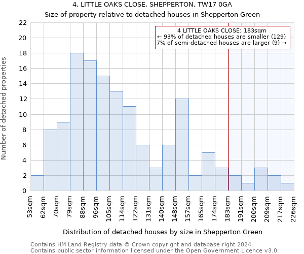 4, LITTLE OAKS CLOSE, SHEPPERTON, TW17 0GA: Size of property relative to detached houses in Shepperton Green