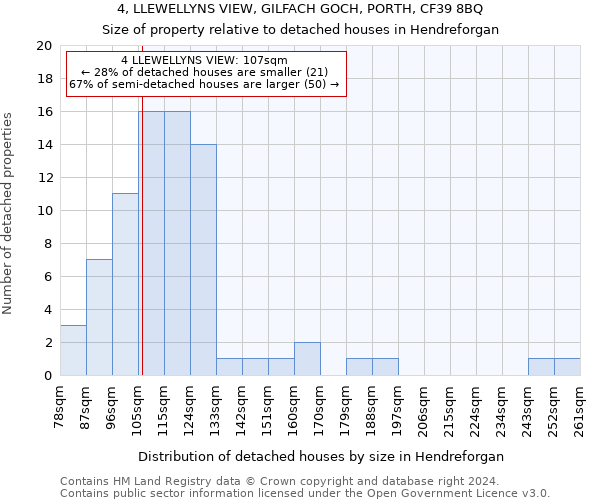 4, LLEWELLYNS VIEW, GILFACH GOCH, PORTH, CF39 8BQ: Size of property relative to detached houses in Hendreforgan