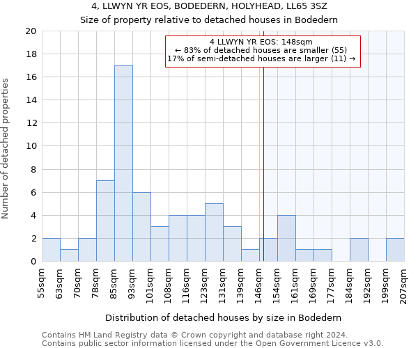 4, LLWYN YR EOS, BODEDERN, HOLYHEAD, LL65 3SZ: Size of property relative to detached houses in Bodedern