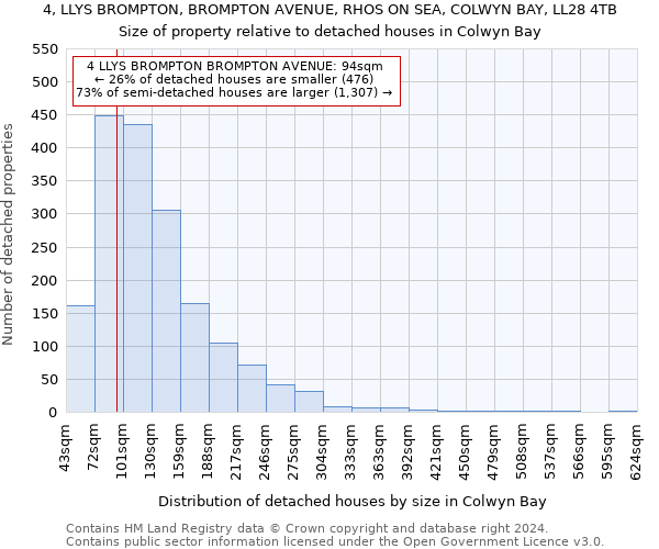 4, LLYS BROMPTON, BROMPTON AVENUE, RHOS ON SEA, COLWYN BAY, LL28 4TB: Size of property relative to detached houses in Colwyn Bay