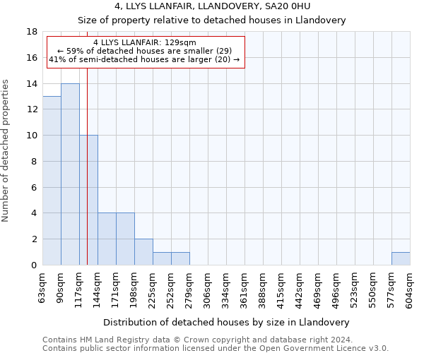 4, LLYS LLANFAIR, LLANDOVERY, SA20 0HU: Size of property relative to detached houses in Llandovery