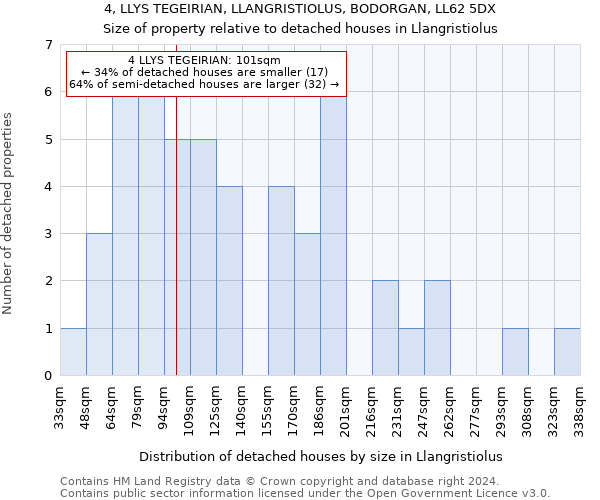 4, LLYS TEGEIRIAN, LLANGRISTIOLUS, BODORGAN, LL62 5DX: Size of property relative to detached houses in Llangristiolus